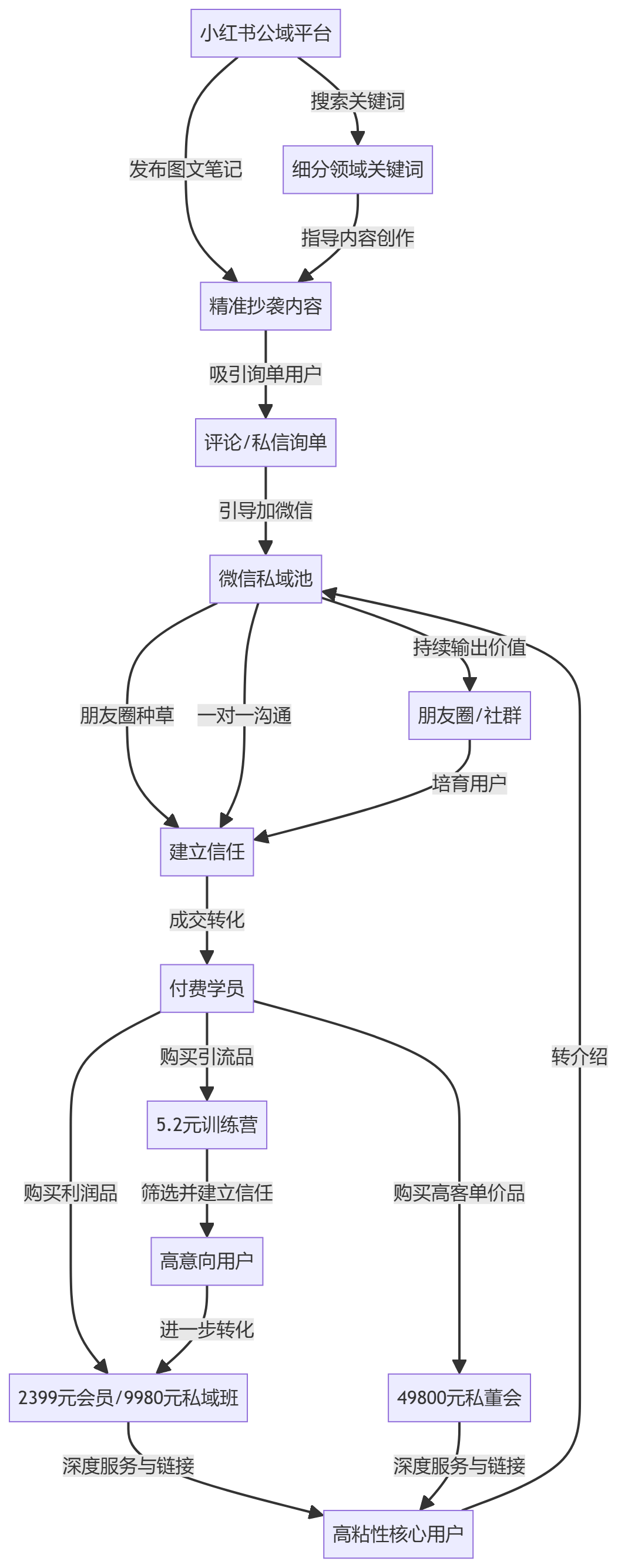 核心商业逻辑拆解